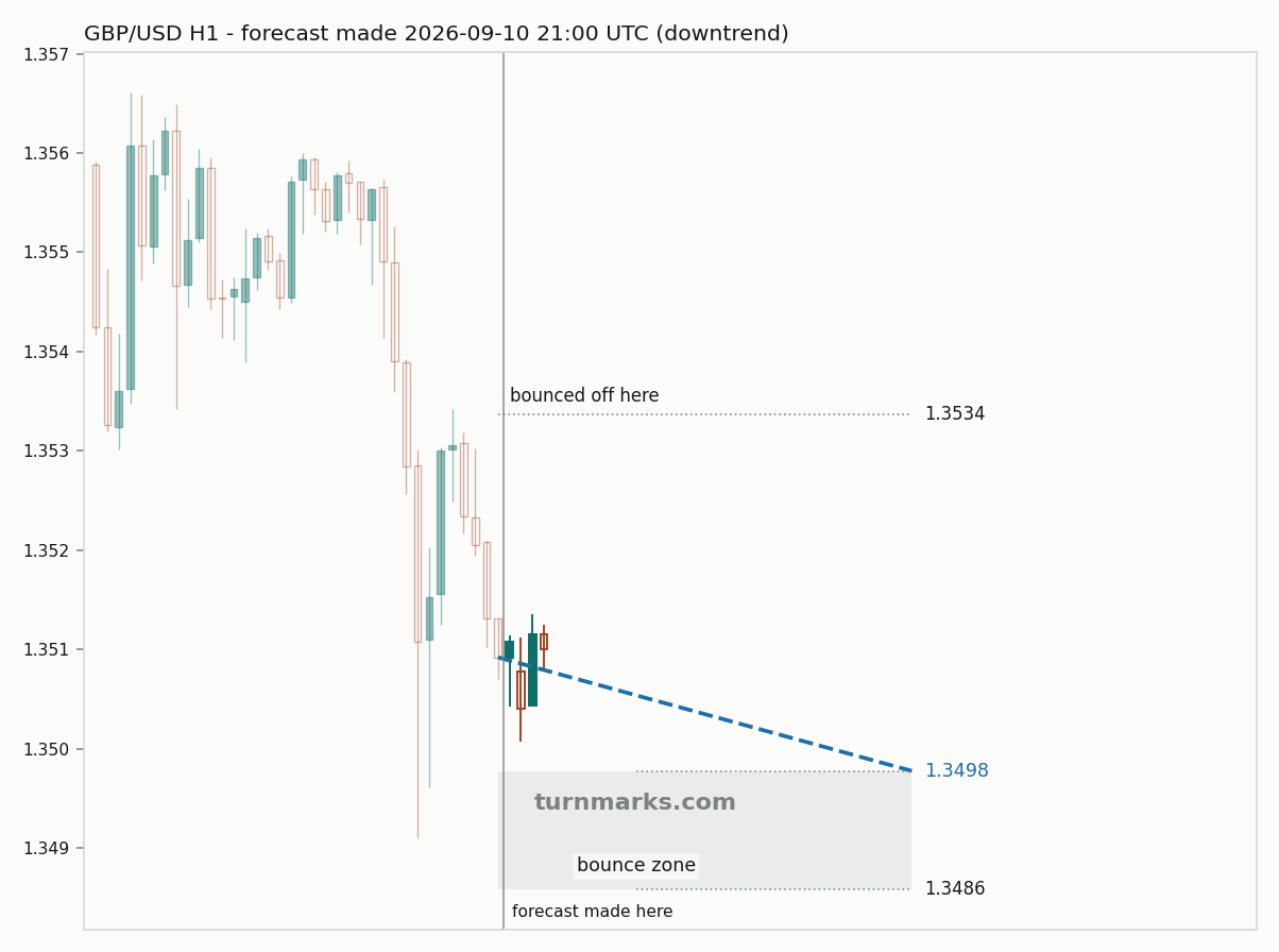 British pound / US dollar hourly bars with the forecast drawn forward from 2026-09-10