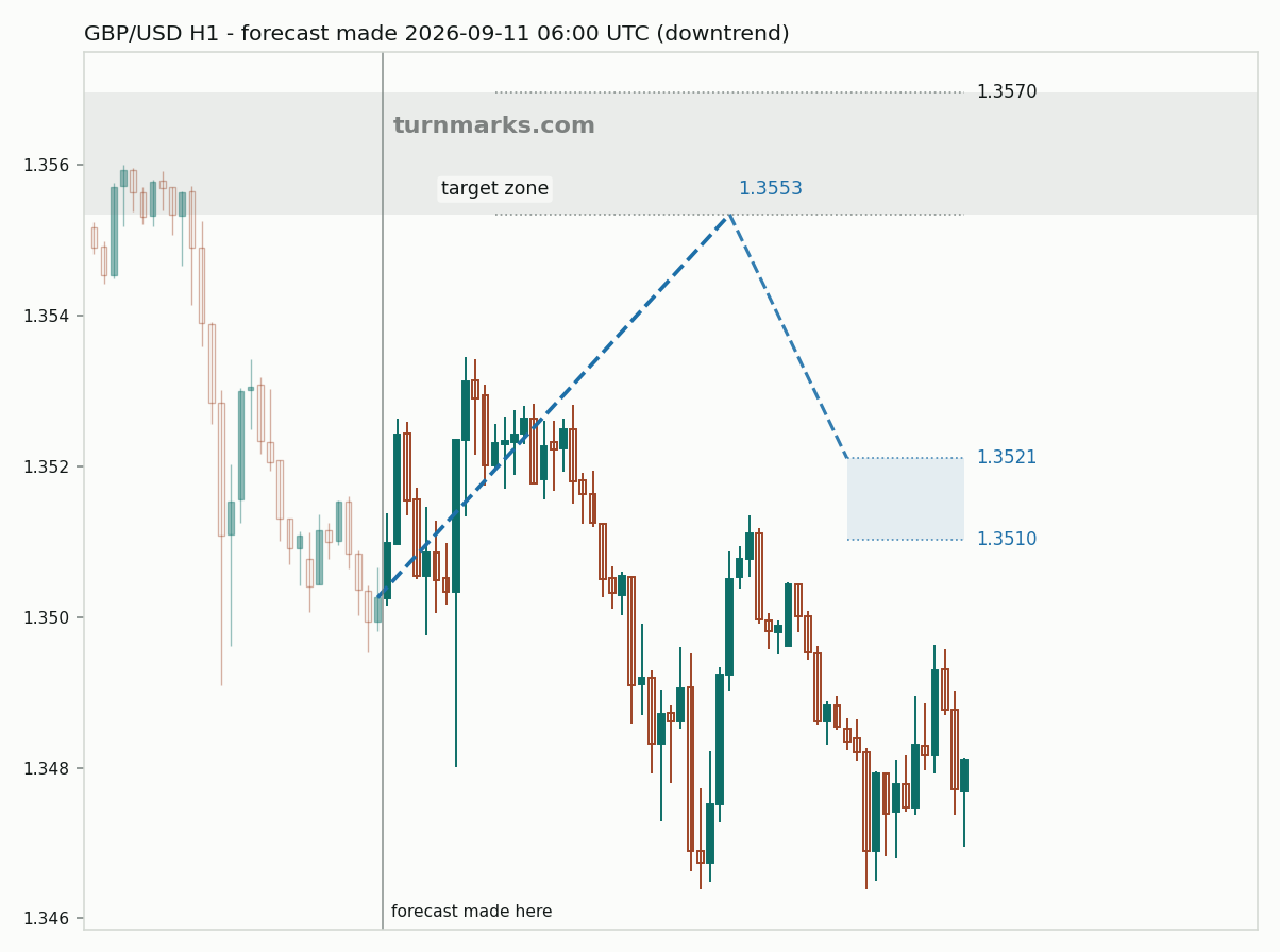 British pound / US dollar hourly bars with the forecast drawn forward from 2026-09-11