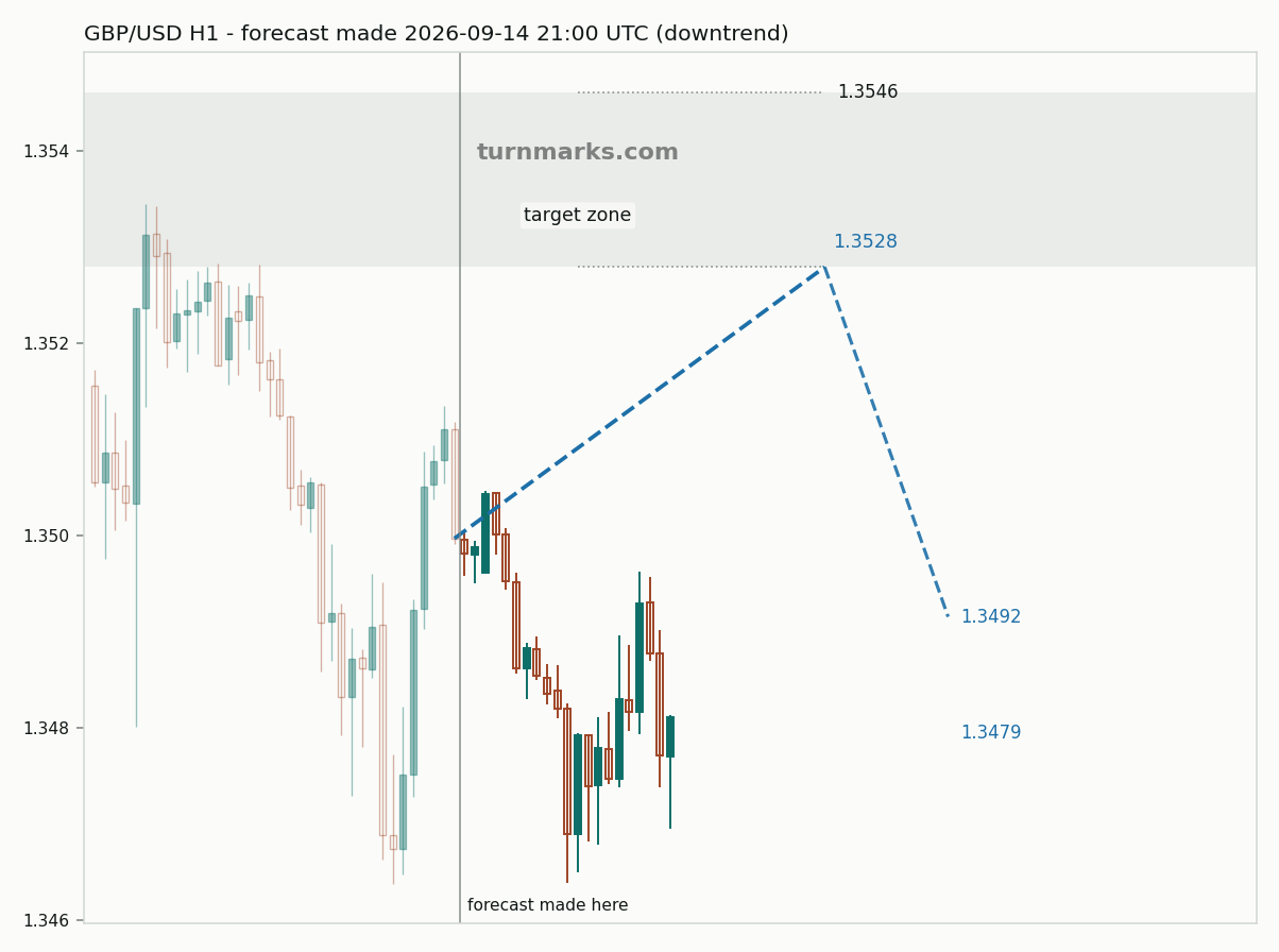 British pound / US dollar hourly bars with the forecast drawn forward from 2026-09-14