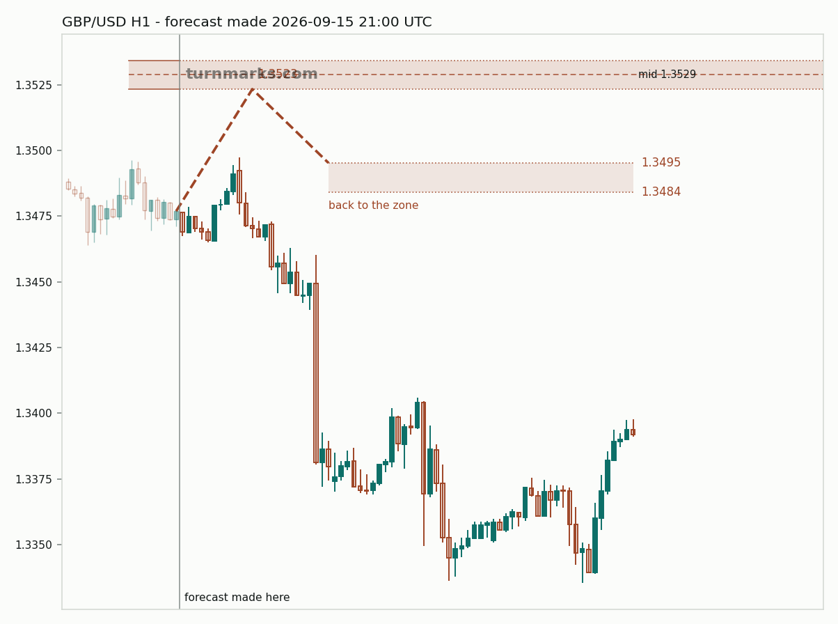 British pound / US dollar hourly bars with the forecast drawn forward from 2026-09-15