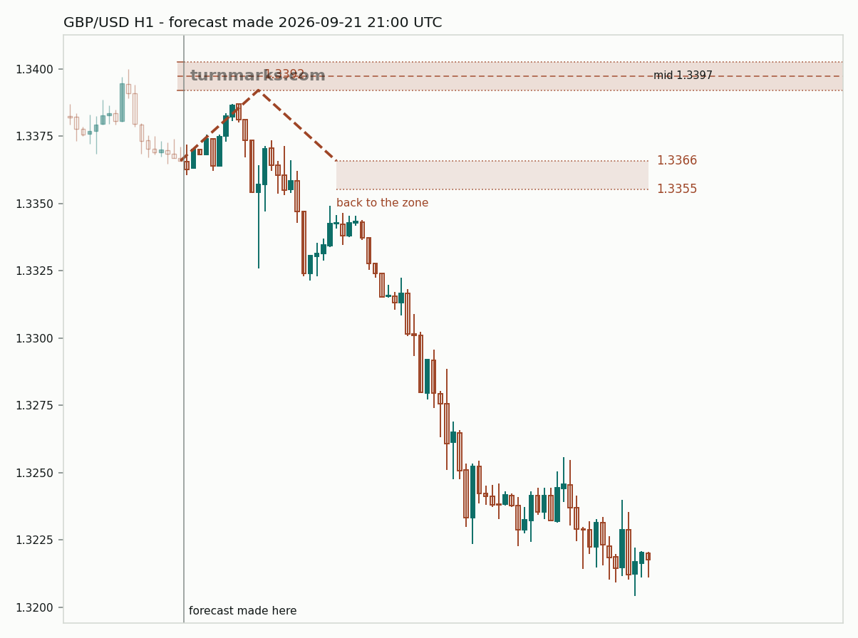 British pound / US dollar hourly bars with the forecast drawn forward from 2026-09-21