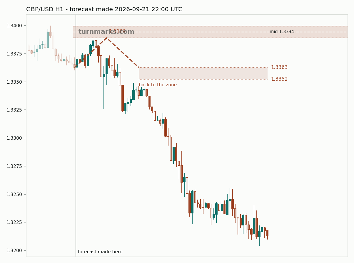 British pound / US dollar hourly bars with the forecast drawn forward from 2026-09-21