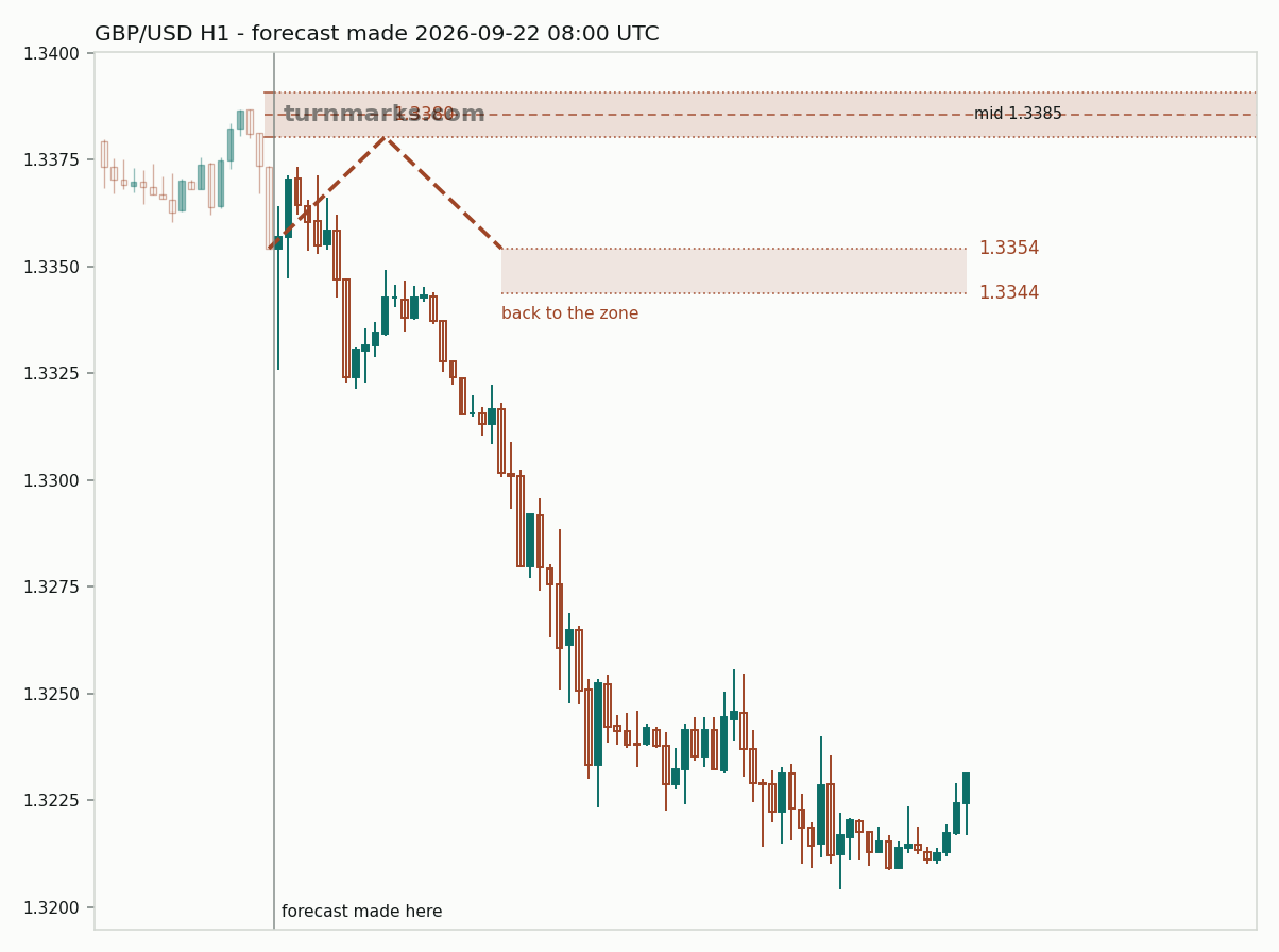 British pound / US dollar hourly bars with the forecast drawn forward from 2026-09-22