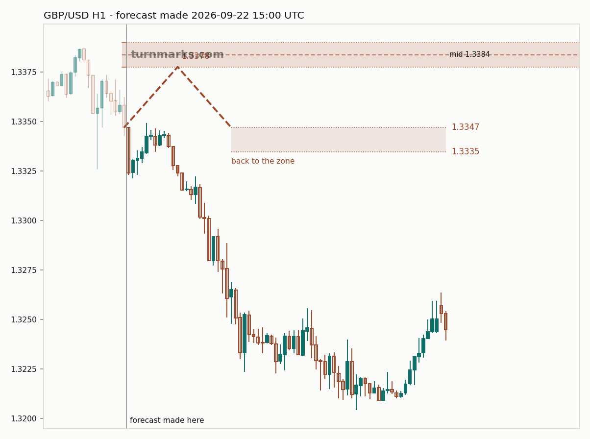 British pound / US dollar hourly bars with the forecast drawn forward from 2026-09-22