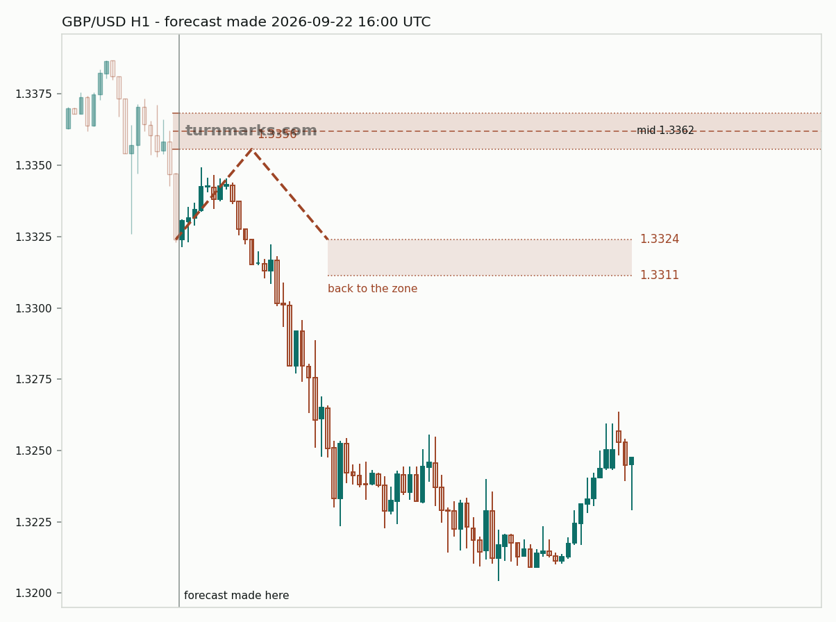 British pound / US dollar hourly bars with the forecast drawn forward from 2026-09-22