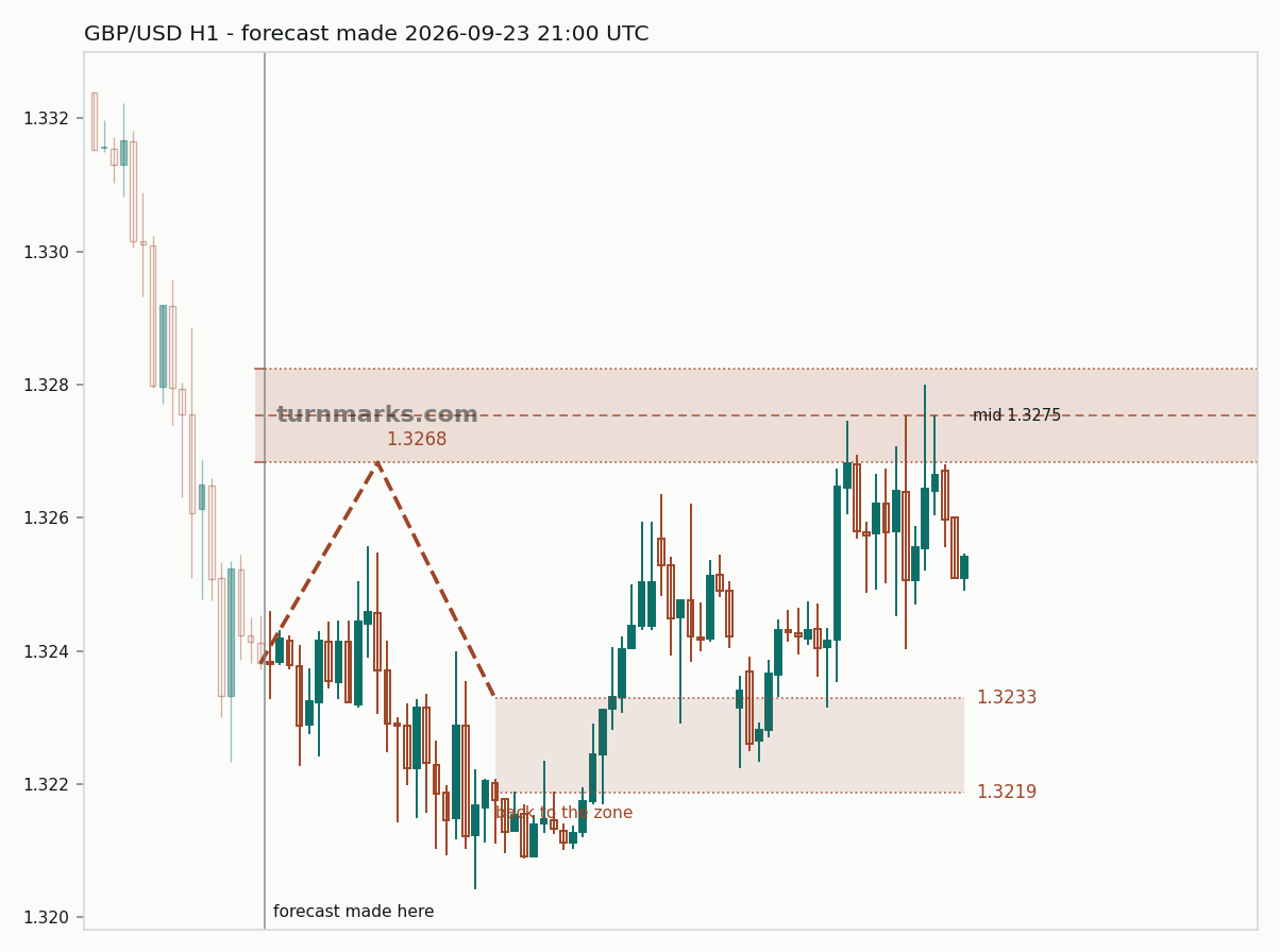 British pound / US dollar hourly bars with the forecast drawn forward from 2026-09-23