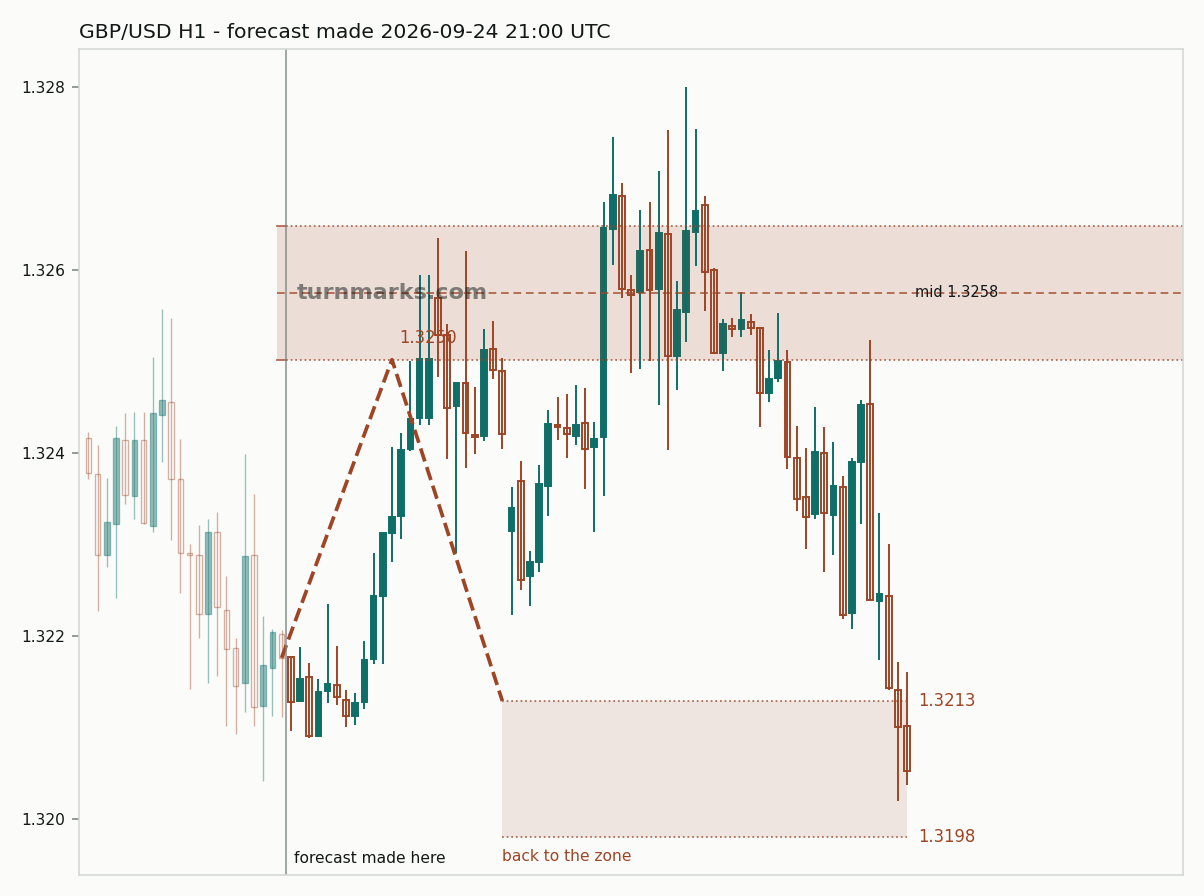British pound / US dollar hourly bars with the forecast drawn forward from 2026-09-24