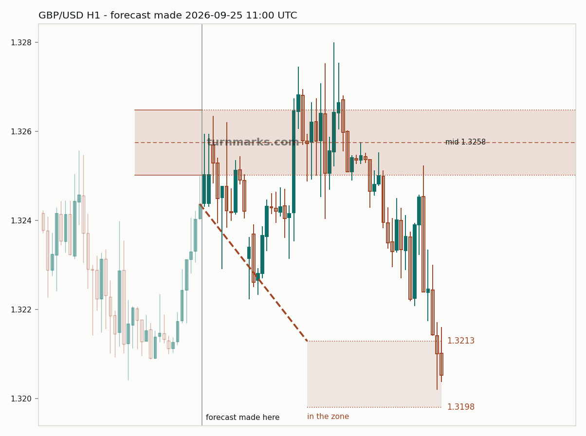 British pound / US dollar hourly bars with the forecast drawn forward from 2026-09-25