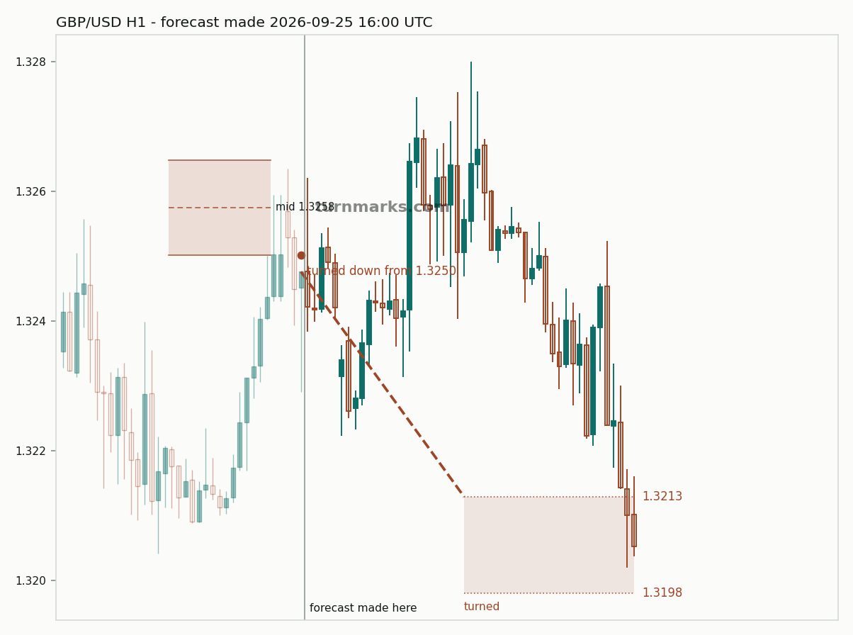 British pound / US dollar hourly bars with the forecast drawn forward from 2026-09-25