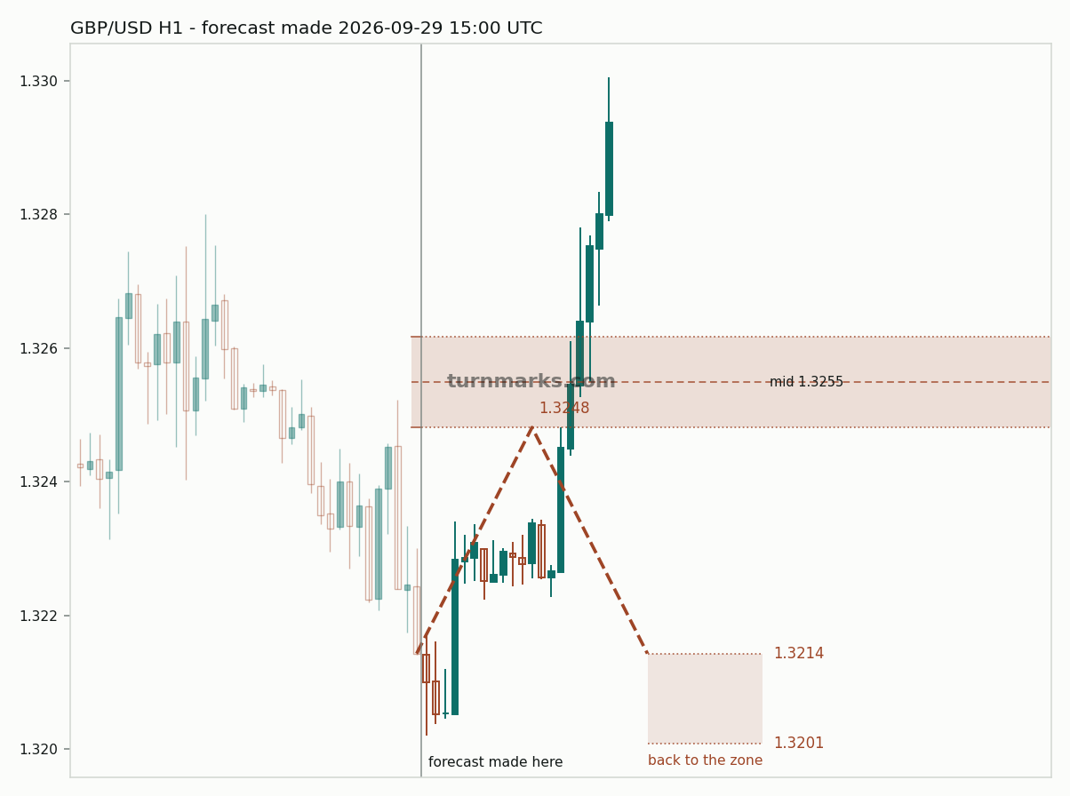 British pound / US dollar hourly bars with the forecast drawn forward from 2026-09-29