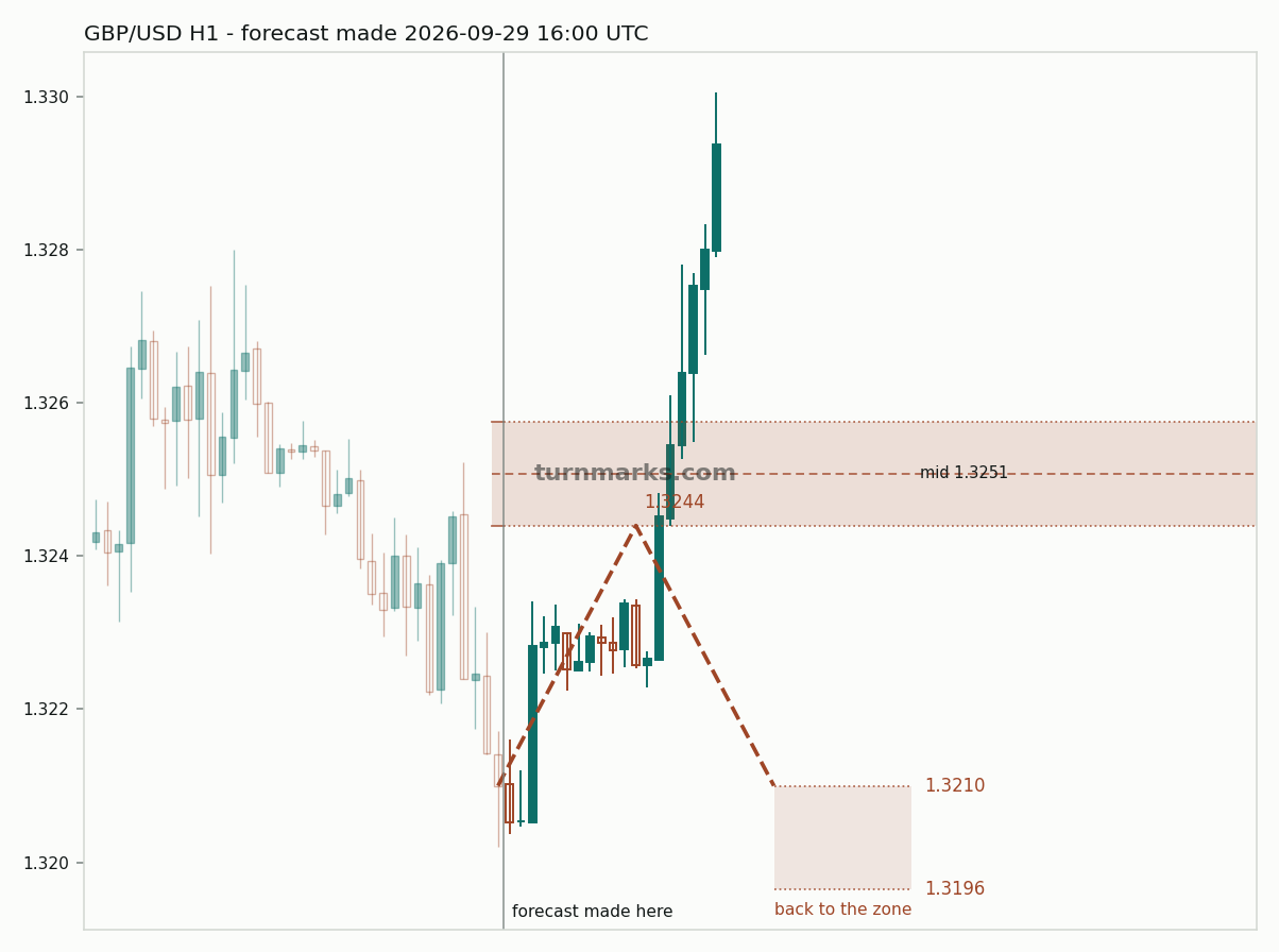 British pound / US dollar hourly bars with the forecast drawn forward from 2026-09-29