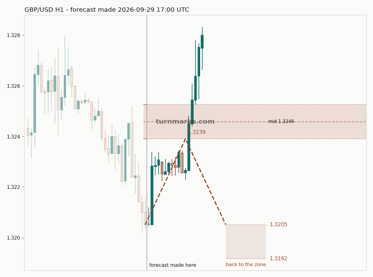 British pound / US dollar hourly bars with the forecast drawn forward from 2026-09-29