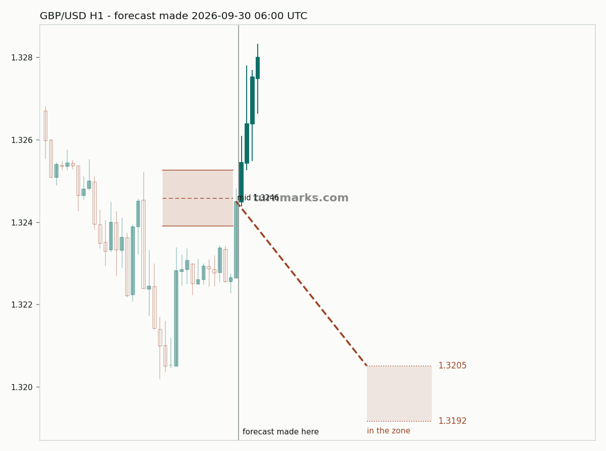 British pound / US dollar hourly bars with the forecast drawn forward from 2026-09-30