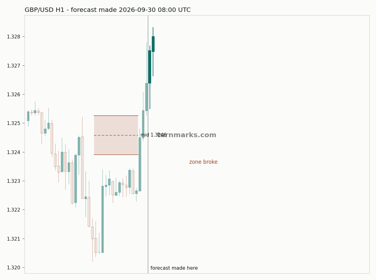 British pound / US dollar hourly bars with the forecast drawn forward from 2026-09-30