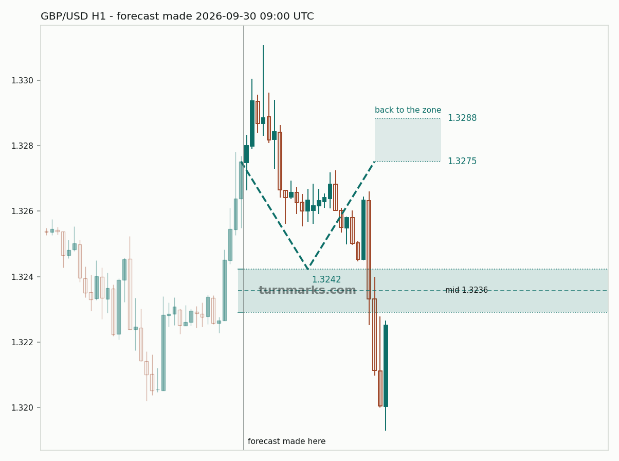 British pound / US dollar hourly bars with the forecast drawn forward from 2026-09-30