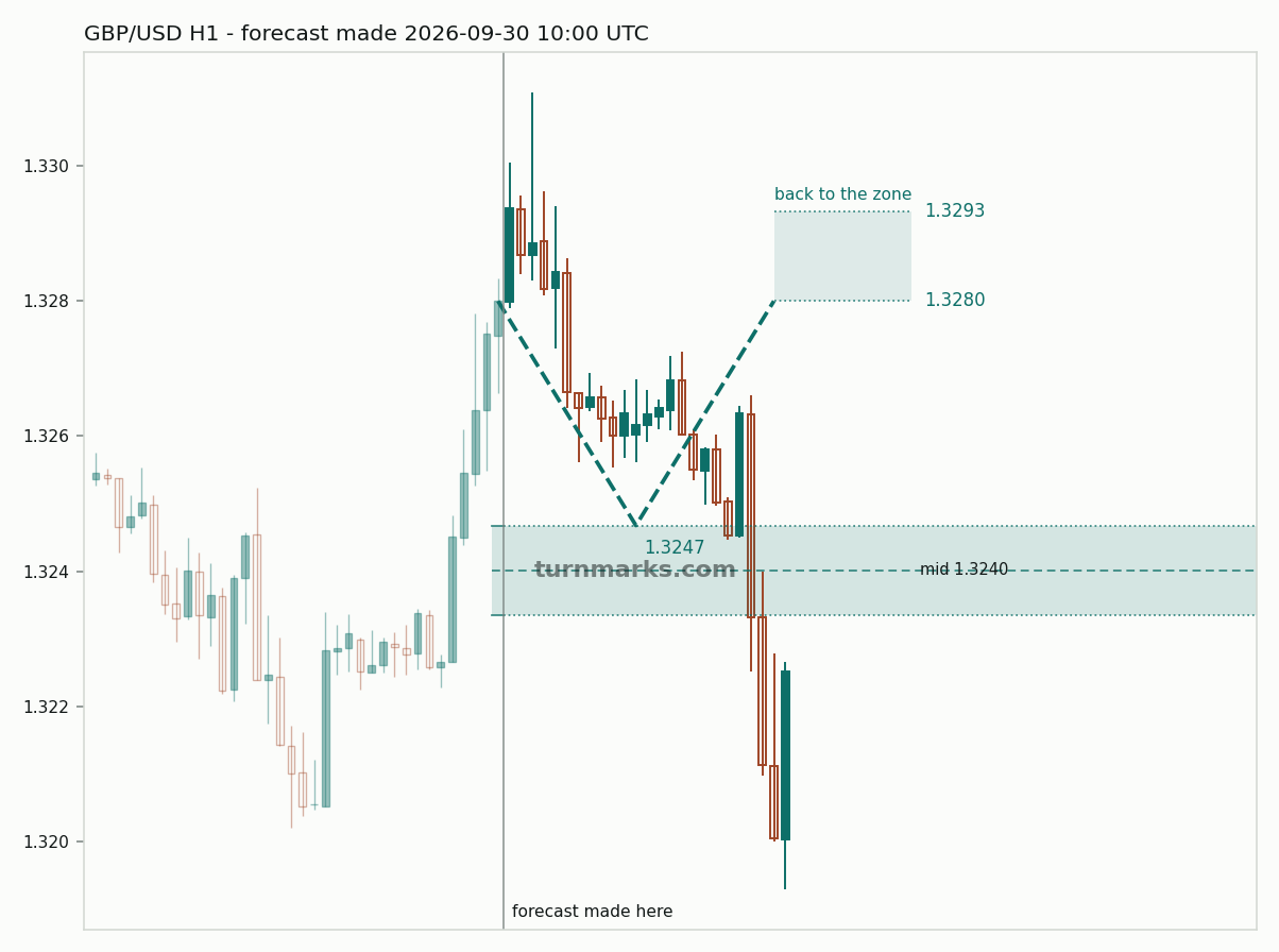 British pound / US dollar hourly bars with the forecast drawn forward from 2026-09-30