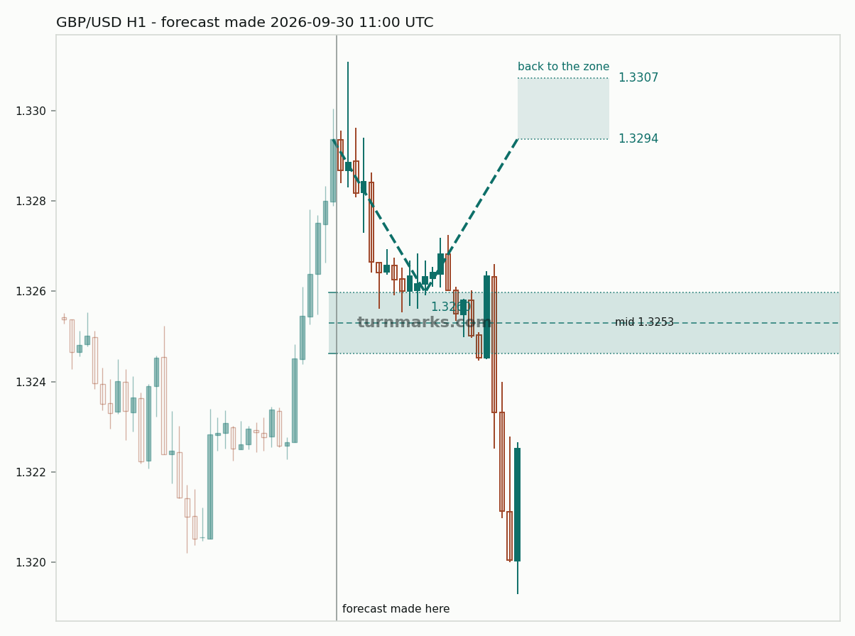 British pound / US dollar hourly bars with the forecast drawn forward from 2026-09-30