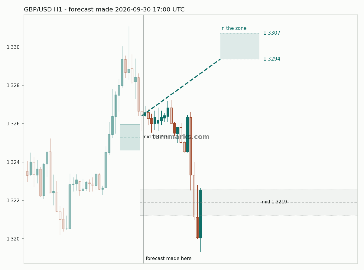 British pound / US dollar hourly bars with the forecast drawn forward from 2026-09-30