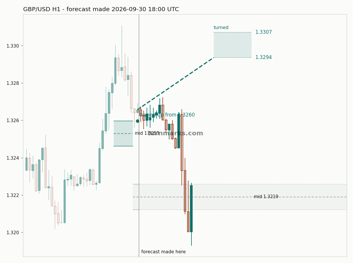 British pound / US dollar hourly bars with the forecast drawn forward from 2026-09-30