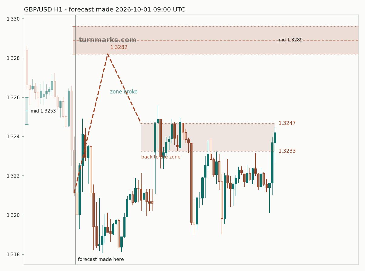 British pound / US dollar hourly bars with the forecast drawn forward from 2026-10-01