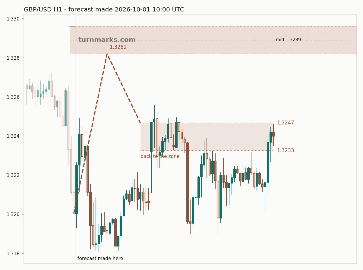 British pound / US dollar hourly bars with the forecast drawn forward from 2026-10-01