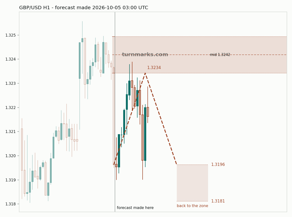 British pound / US dollar hourly bars with the forecast drawn forward from 2026-10-05