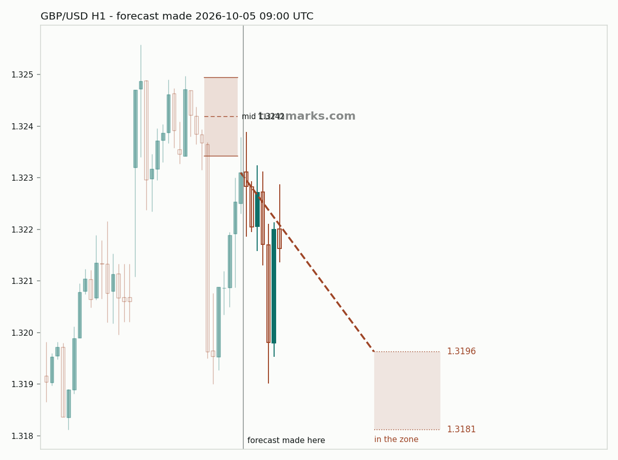British pound / US dollar hourly bars with the forecast drawn forward from 2026-10-05