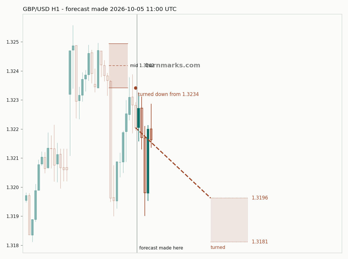 British pound / US dollar hourly bars with the forecast drawn forward from 2026-10-05