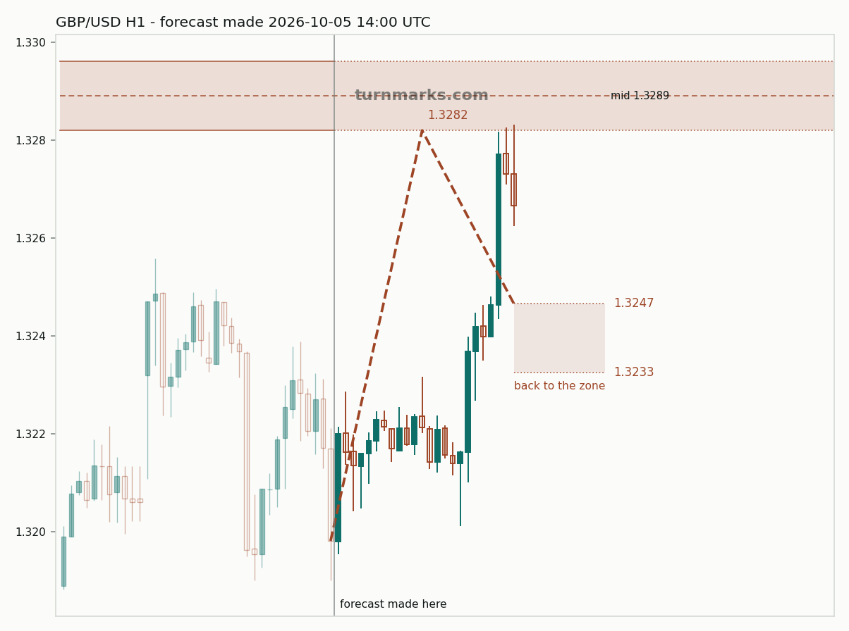 British pound / US dollar hourly bars with the forecast drawn forward from 2026-10-05