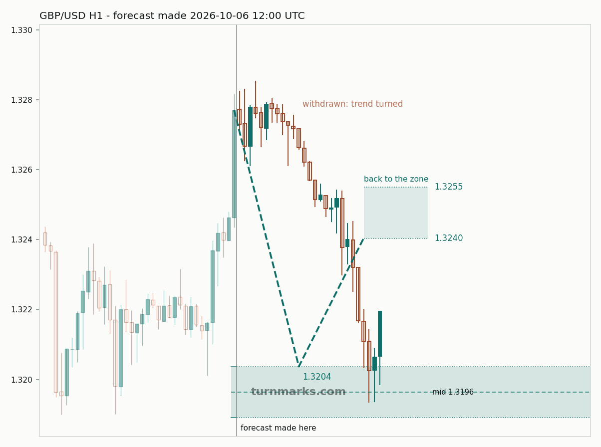 British pound / US dollar hourly bars with the forecast drawn forward from 2026-10-06