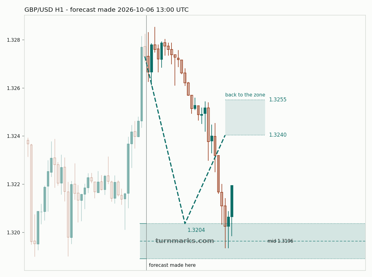 British pound / US dollar hourly bars with the forecast drawn forward from 2026-10-06