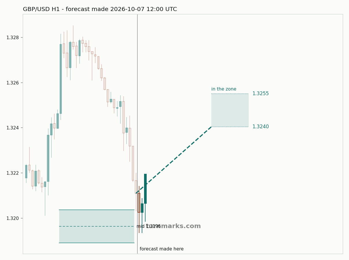 British pound / US dollar hourly bars with the forecast drawn forward from 2026-10-07