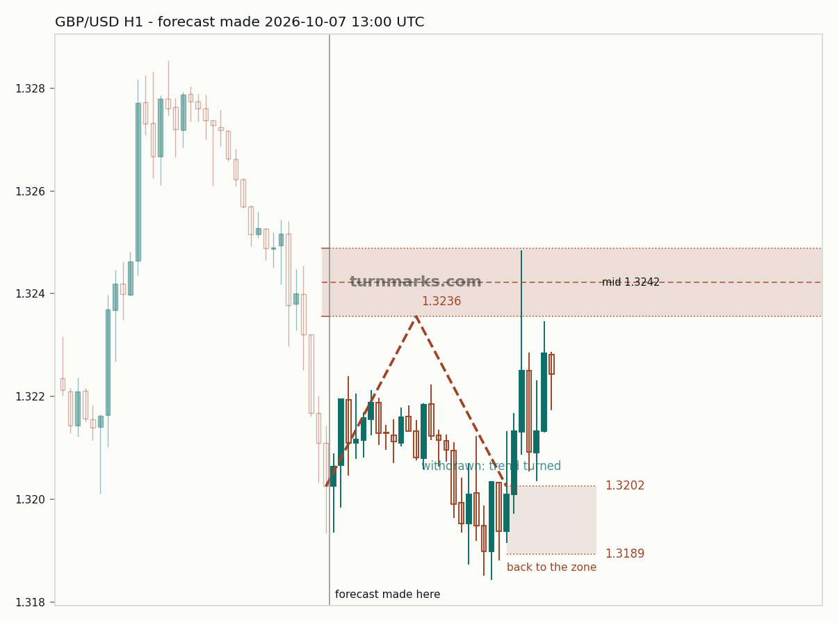 British pound / US dollar hourly bars with the forecast drawn forward from 2026-10-07
