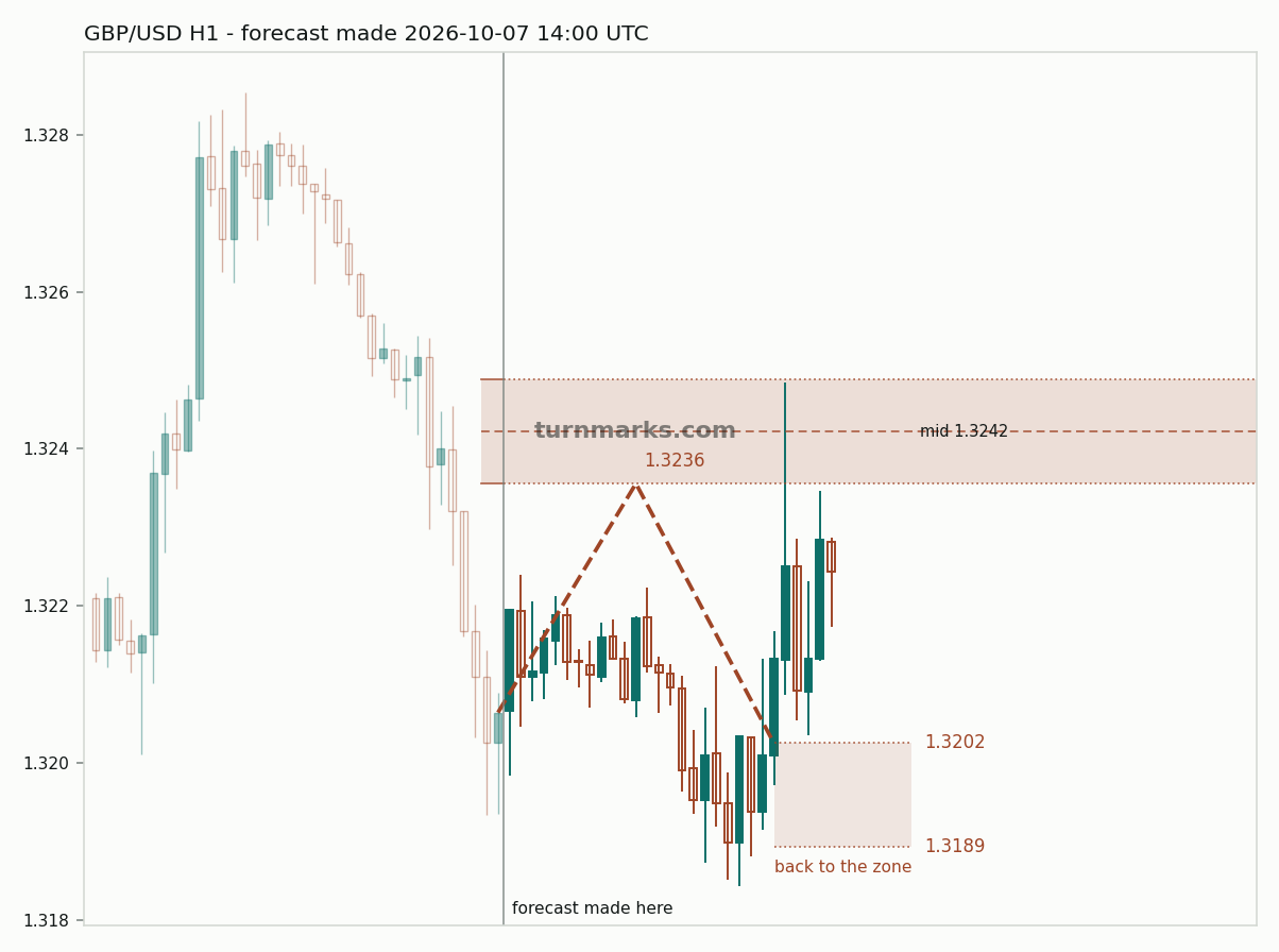 British pound / US dollar hourly bars with the forecast drawn forward from 2026-10-07