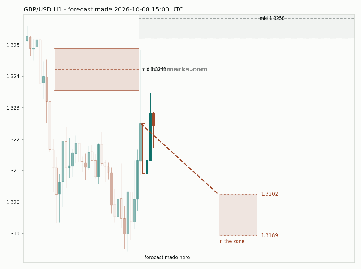 British pound / US dollar hourly bars with the forecast drawn forward from 2026-10-08