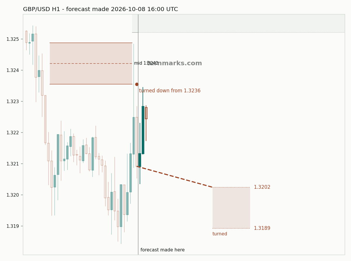 British pound / US dollar hourly bars with the forecast drawn forward from 2026-10-08