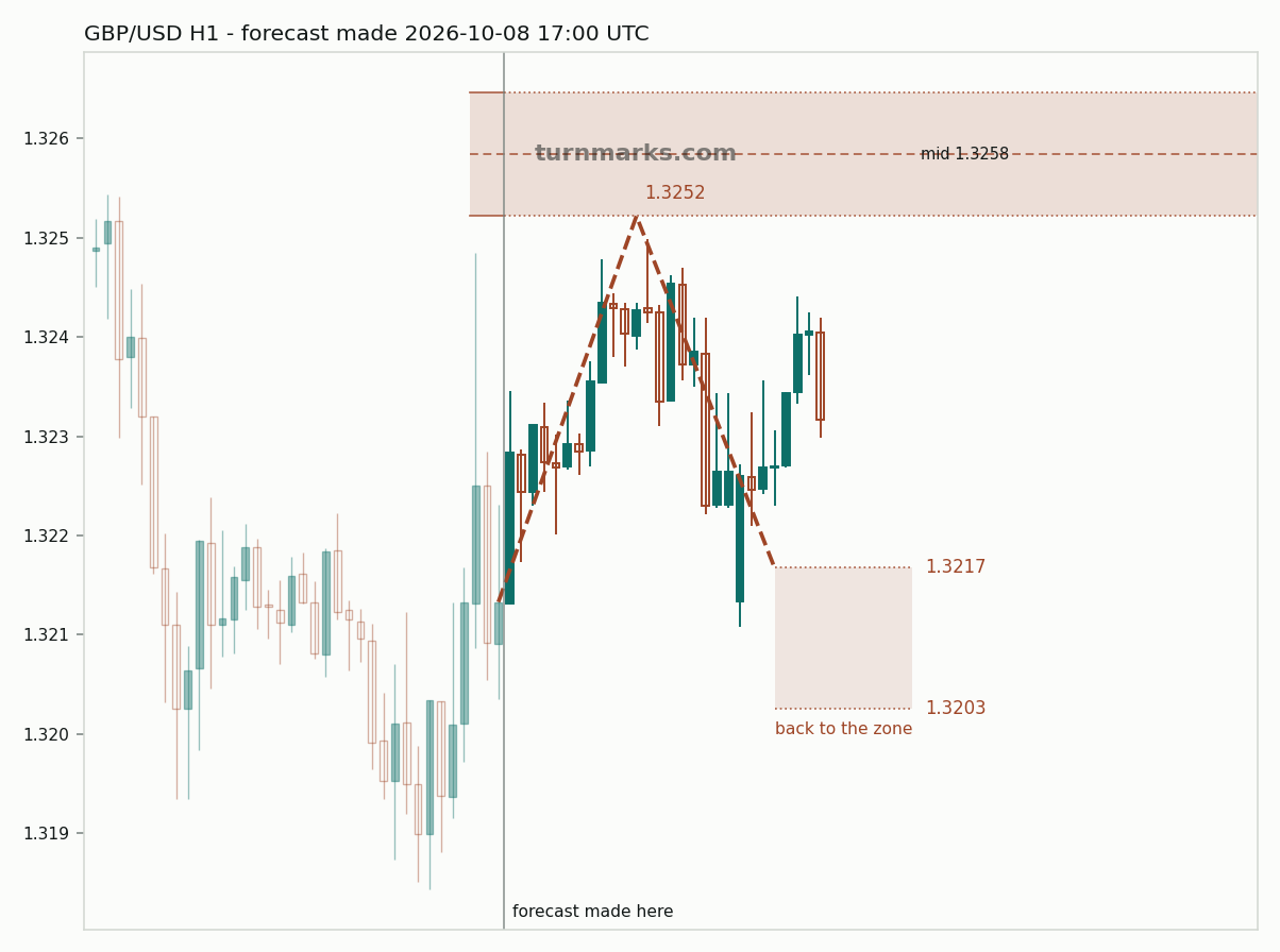 GBP/USD hourly bars with the forecast drawn forward from 2026-10-08 17:00 UTC