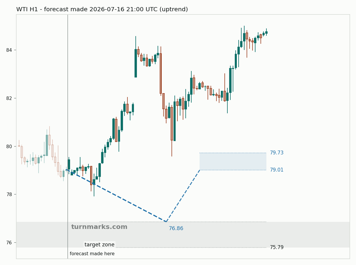 WTI crude oil (WTI) hourly bars with the forecast drawn forward from 2026-07-16