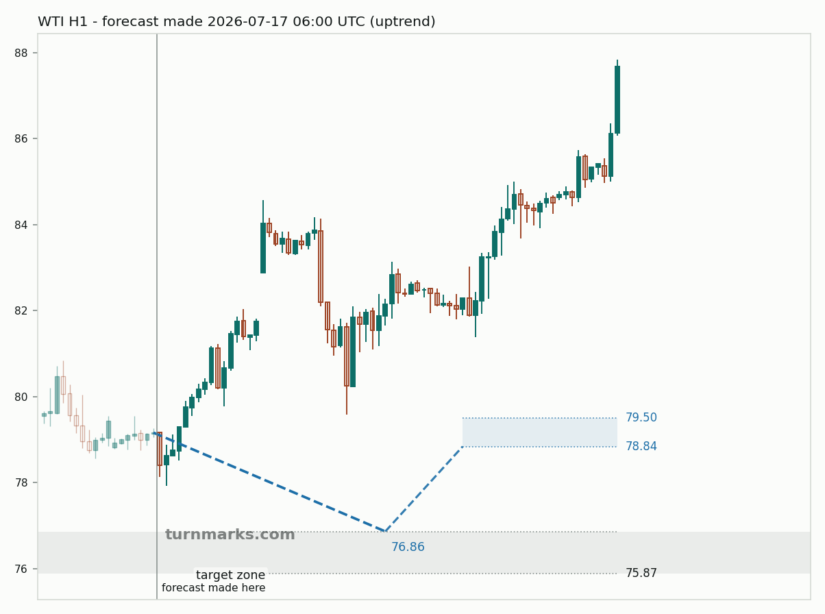 WTI crude oil (WTI) hourly bars with the forecast drawn forward from 2026-07-17