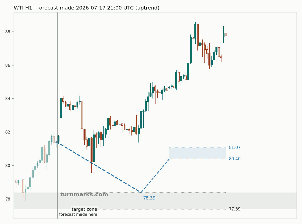 WTI crude oil (WTI) hourly bars with the forecast drawn forward from 2026-07-17