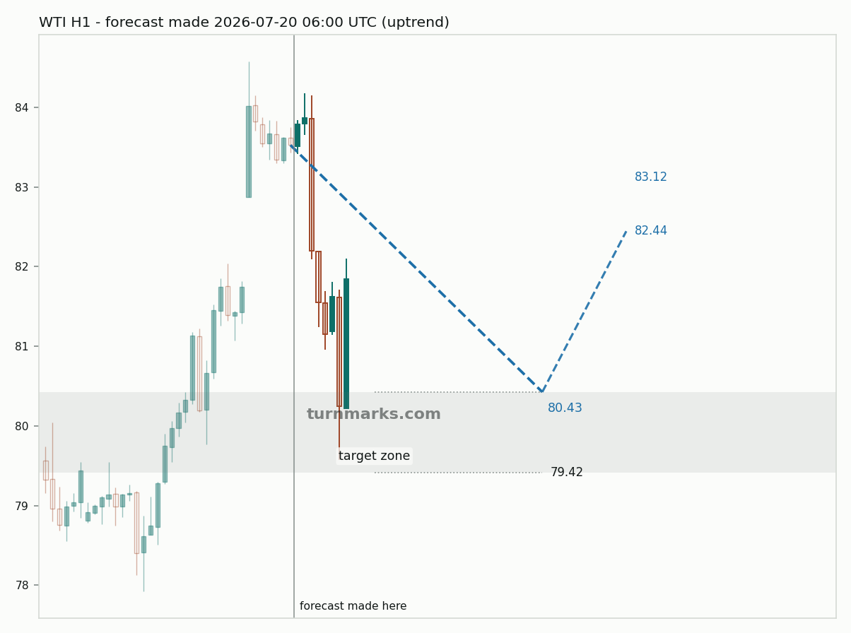 WTI crude oil (WTI) hourly bars with the forecast drawn forward from 2026-07-20