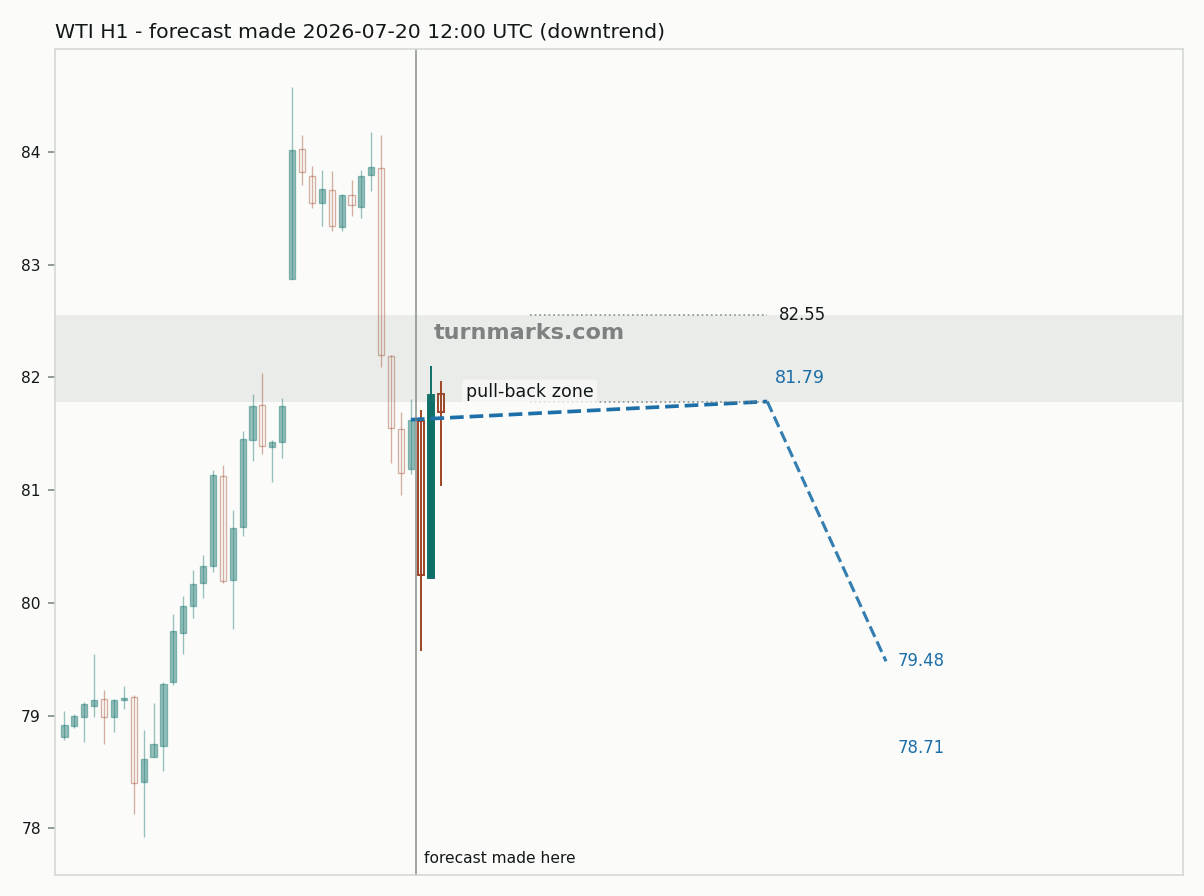 WTI crude oil (WTI) hourly bars with the forecast drawn forward from 2026-07-20