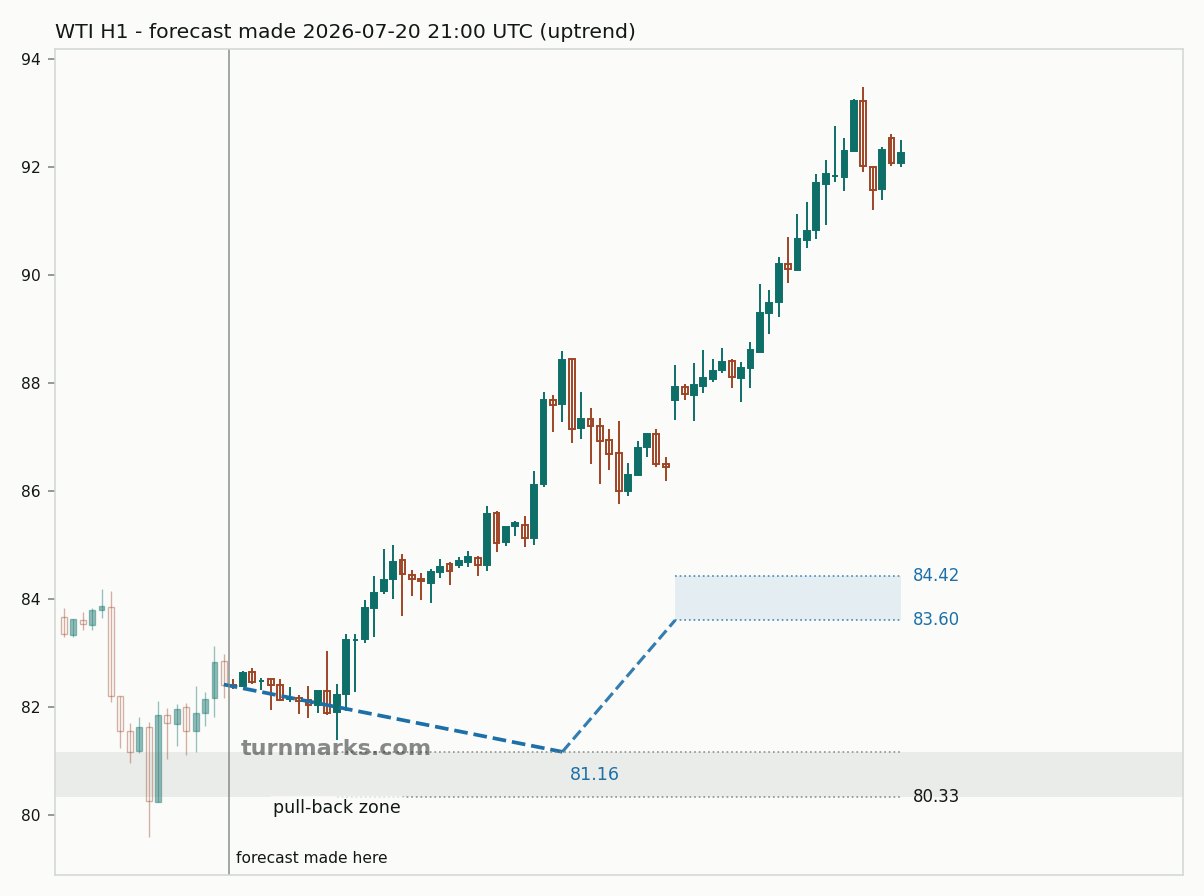 WTI crude oil (WTI) hourly bars with the forecast drawn forward from 2026-07-20