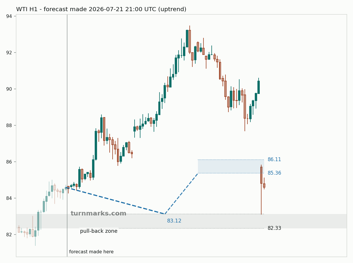 WTI crude oil (WTI) hourly bars with the forecast drawn forward from 2026-07-21