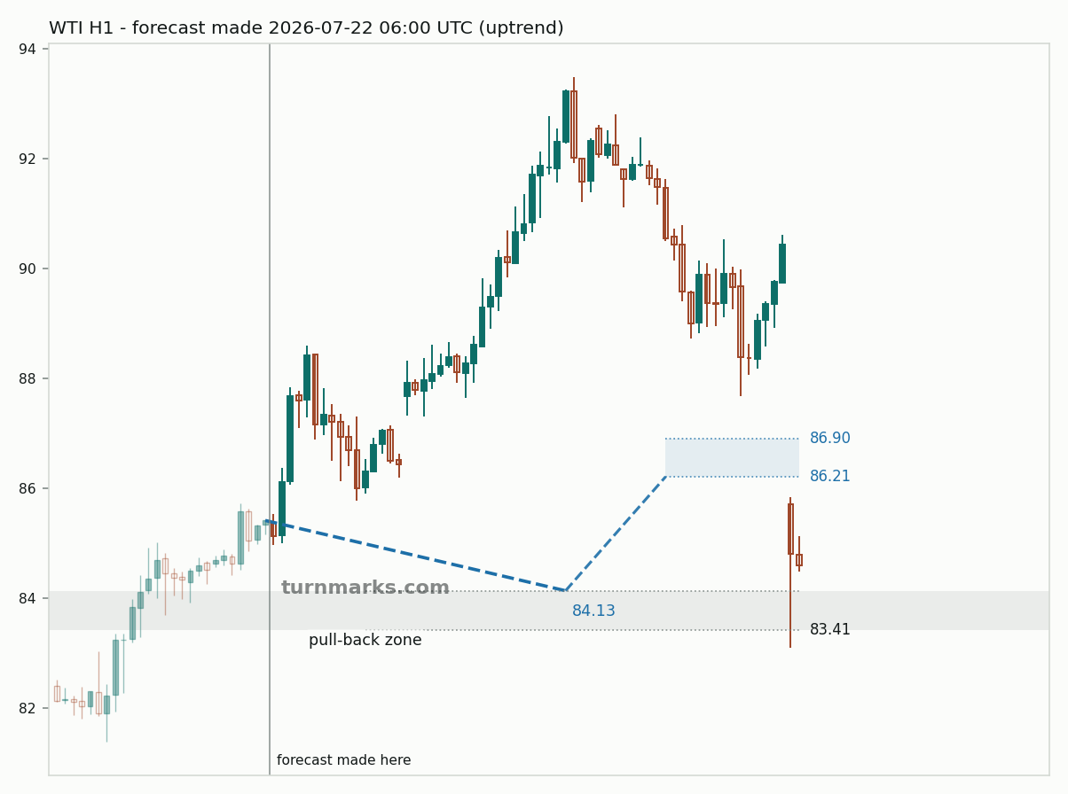 WTI crude oil (WTI) hourly bars with the forecast drawn forward from 2026-07-22