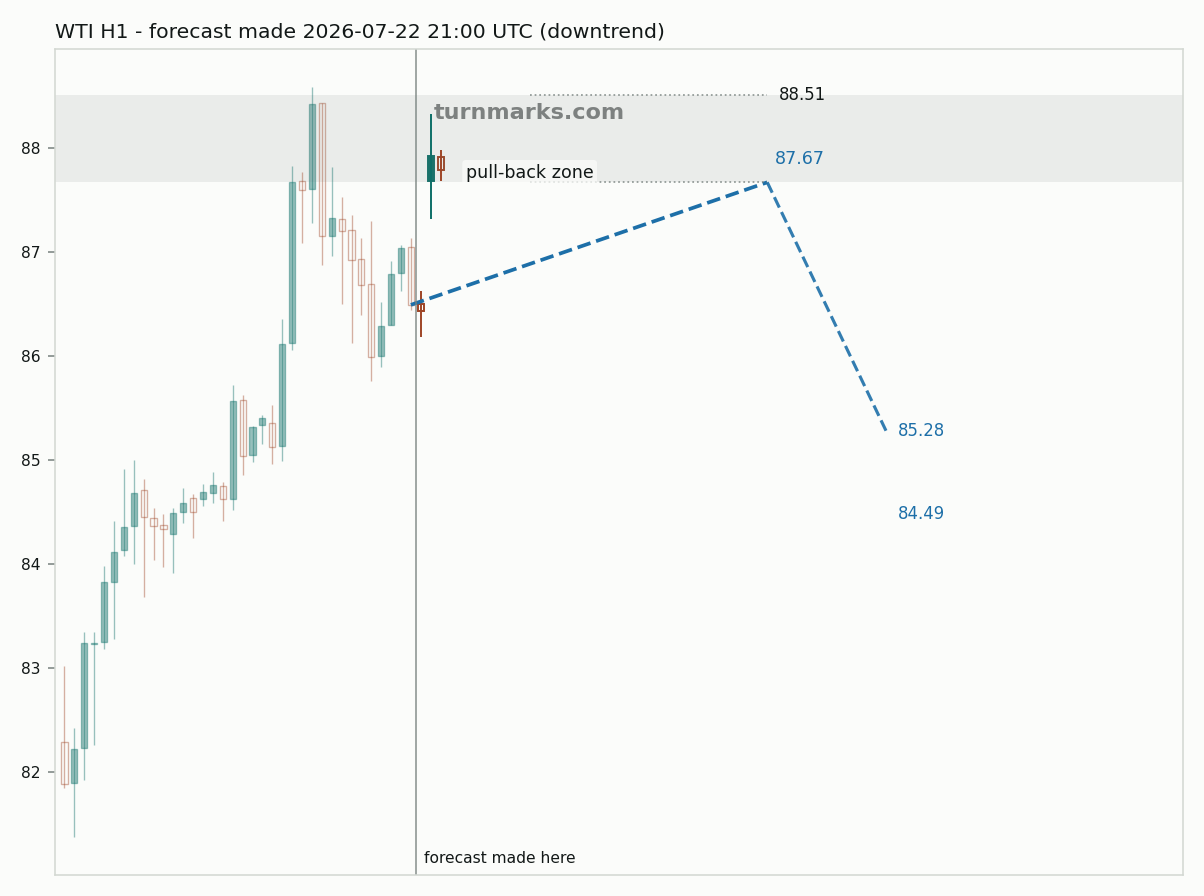 WTI crude oil (WTI) hourly bars with the forecast drawn forward from 2026-07-22