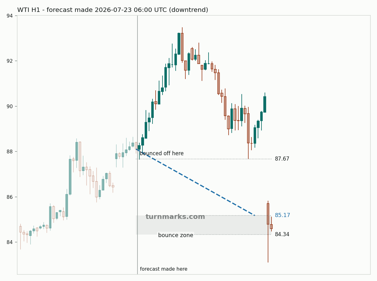 WTI crude oil (WTI) hourly bars with the forecast drawn forward from 2026-07-23