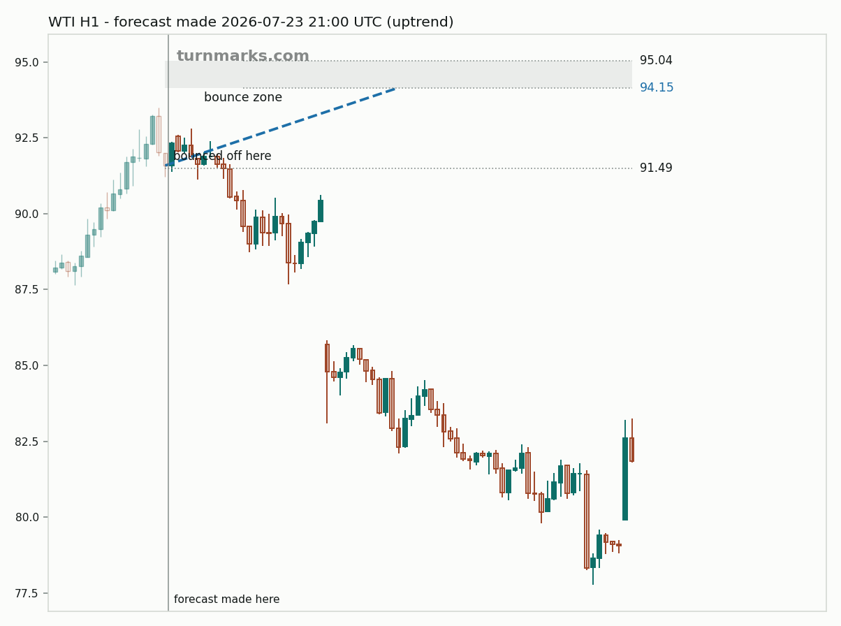 WTI crude oil (WTI) hourly bars with the forecast drawn forward from 2026-07-23