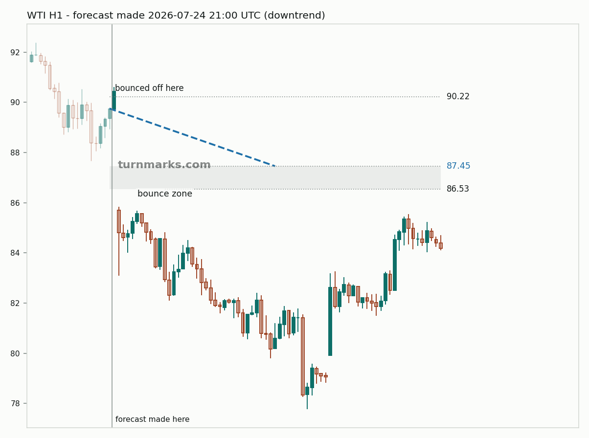 WTI crude oil (WTI) hourly bars with the forecast drawn forward from 2026-07-24