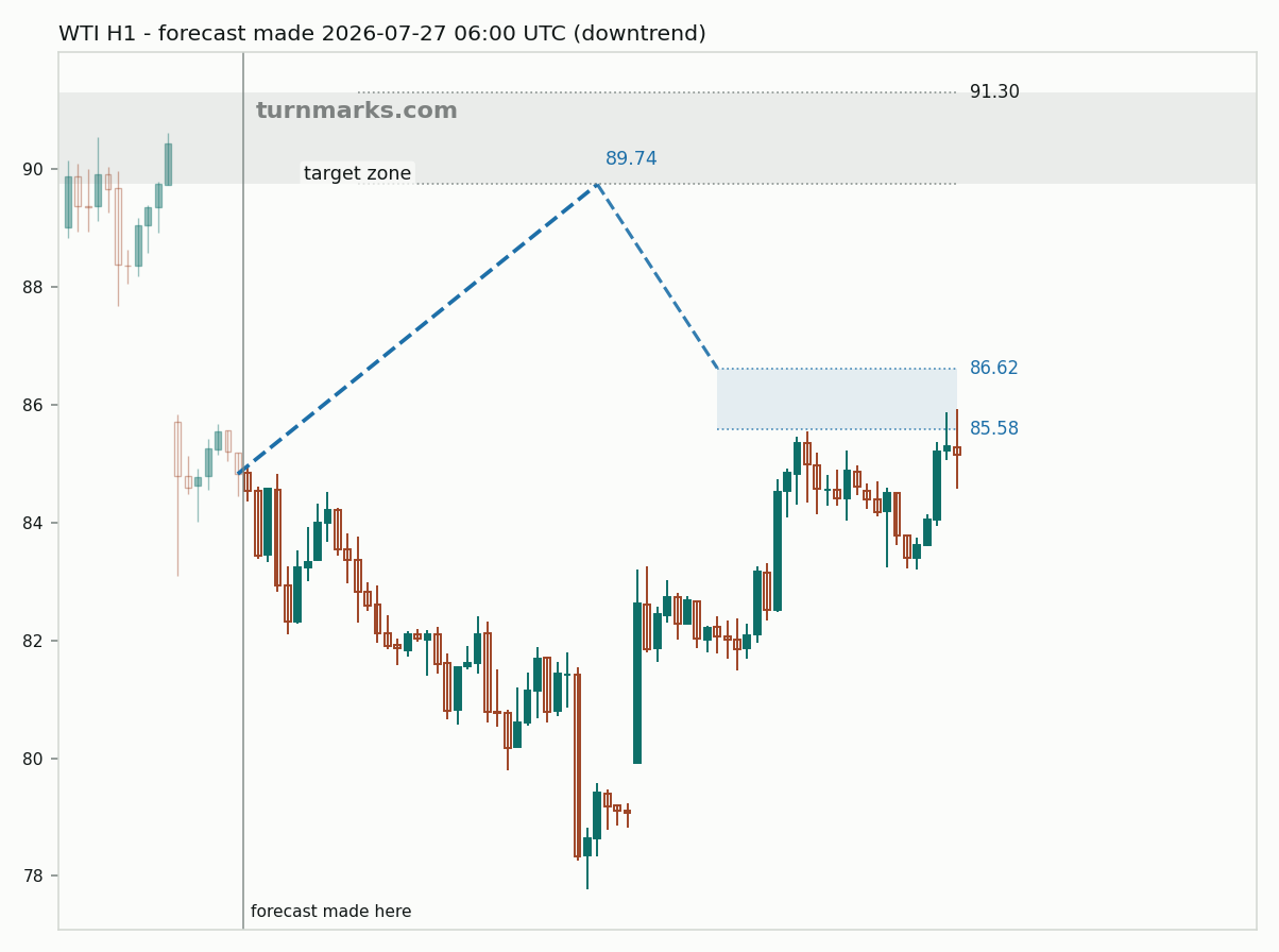 WTI crude oil (WTI) hourly bars with the forecast drawn forward from 2026-07-27